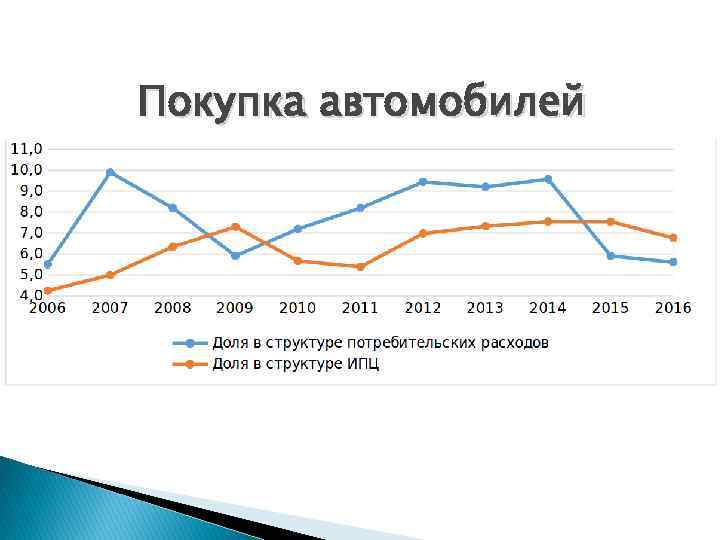 Покупка автомобилей 