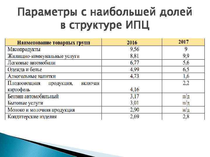 Параметры с наибольшей долей в структуре ИПЦ 