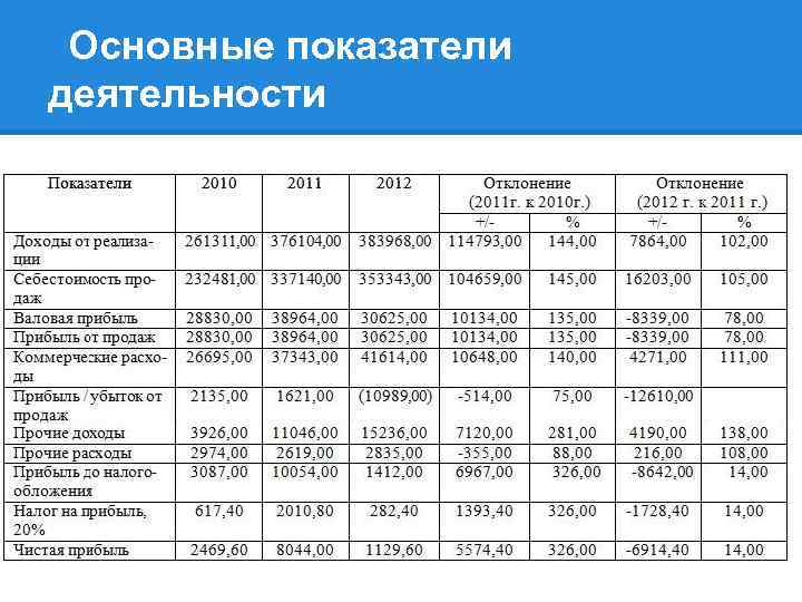 Организационные показатели