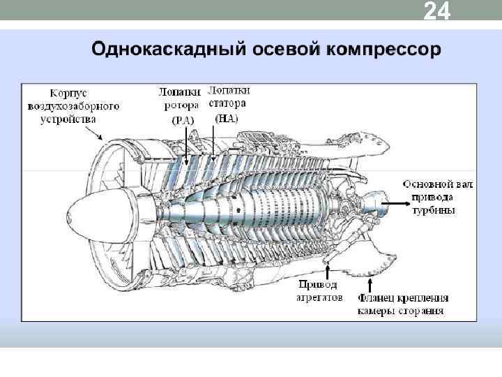 Классификация газотурбинных двигателей