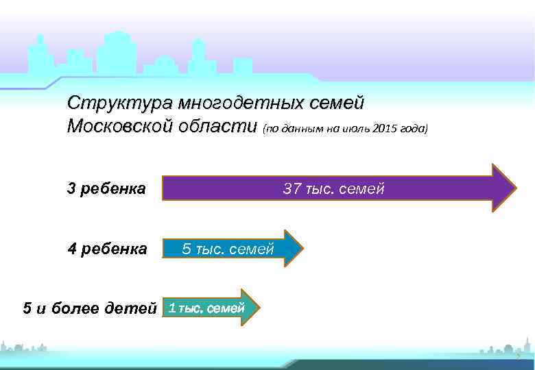 Структура многодетных семей Московской области (по данным на июль 2015 года) 37 тыс. семей
