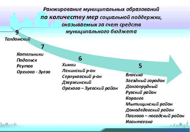 9 Ранжирование муниципальных образований по количеству мер социальной поддержки, оказываемых за счет средств муниципального