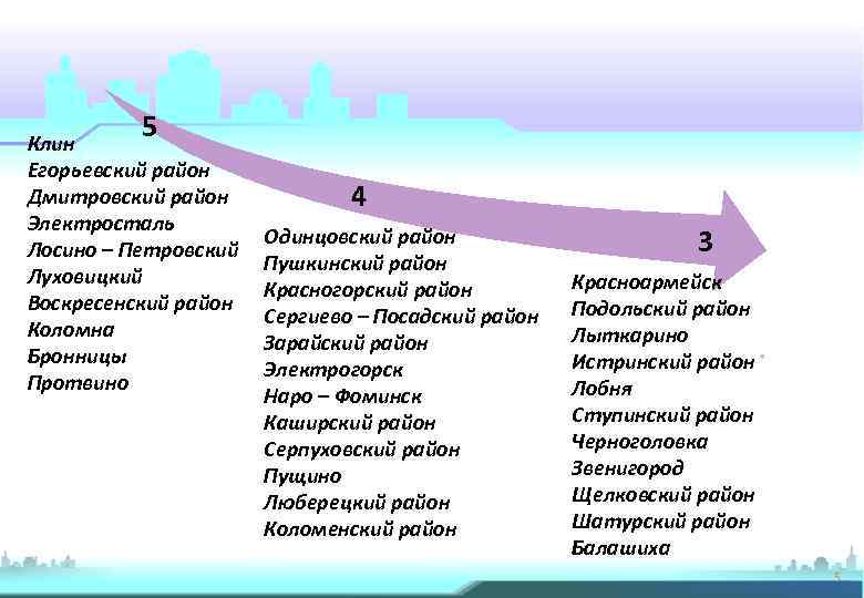 5 Клин Егорьевский район Дмитровский район Электросталь Лосино – Петровский Луховицкий Воскресенский район Коломна