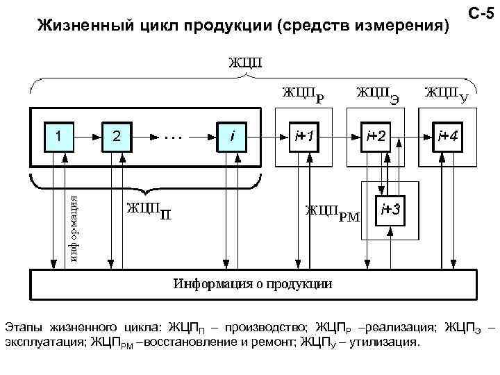 Жизненный цикл продукции (средств измерения) С-5 Этапы жизненного цикла: ЖЦПП – производство; ЖЦПР –реализация;