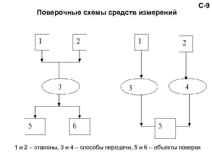 Поверочные схемы средств измерений С-9 1 и 2 – эталоны, 3 и 4 –