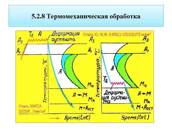 Термомеханическая обработка презентация