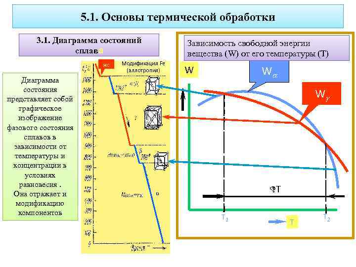 Диаграмма термической обработки