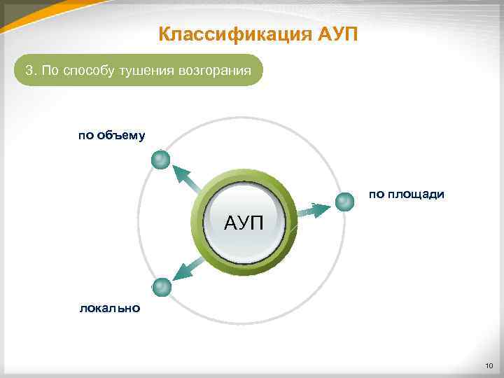 Классификация АУП 3. По способу тушения возгорания по объему по площади АУП локально 10