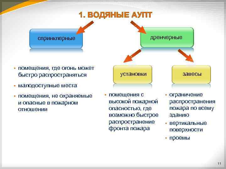 1. ВОДЯНЫЕ АУПТ дренчерные спринклерные § помещения, где огонь может быстро распространяться § малодоступные