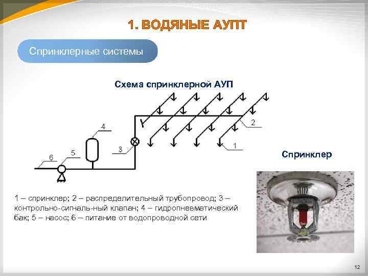 Схема спринклерной системы пожаротушения