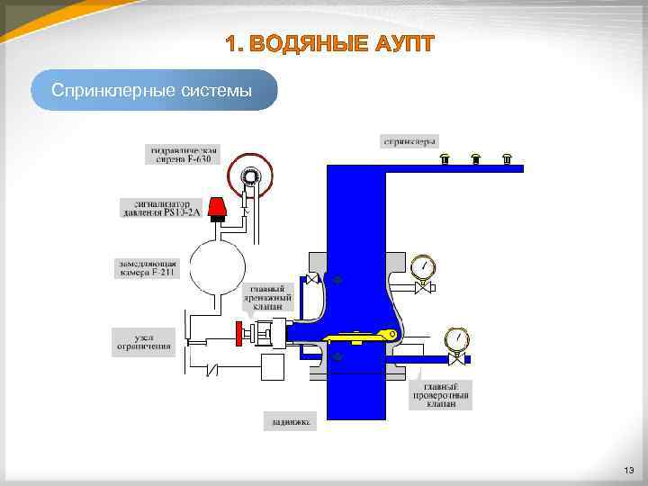 1. ВОДЯНЫЕ АУПТ Спринклерные системы 13 