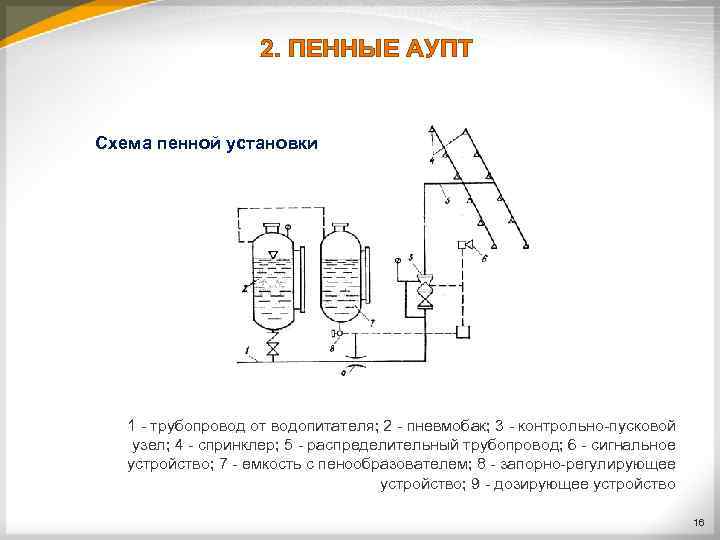 2. ПЕННЫЕ АУПТ Схема пенной установки 1 трубопровод от водопитателя; 2 пневмобак; 3 контрольно