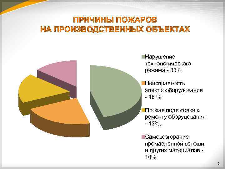 Нарушение технологического графика