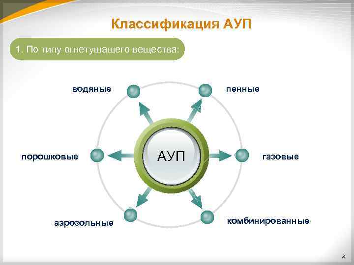Классификация АУП 1. По типу огнетушащего вещества: водяные порошковые аэрозольные пенные АУП газовые комбинированные