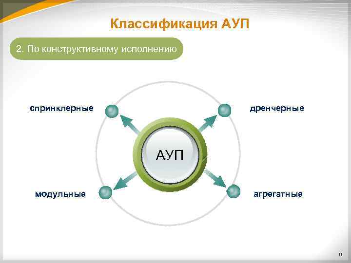 Классификация АУП 2. По конструктивному исполнению спринклерные дренчерные АУП модульные агрегатные 9 