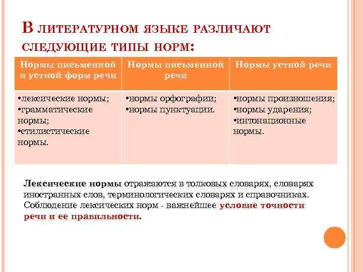 Соответствие речи нормам литературного языка