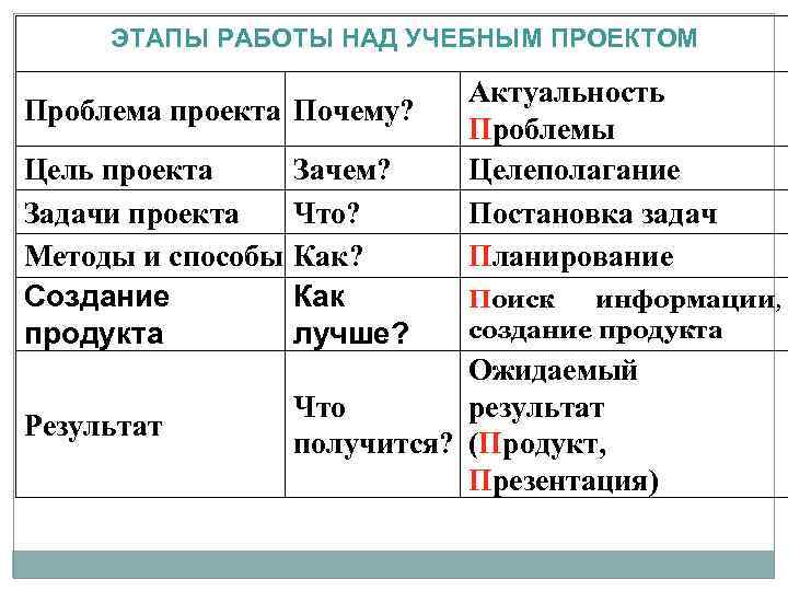 ЭТАПЫ РАБОТЫ НАД УЧЕБНЫМ ПРОЕКТОМ Проблема проекта Почему? Актуальность Проблемы Целеполагание Постановка задач Планирование