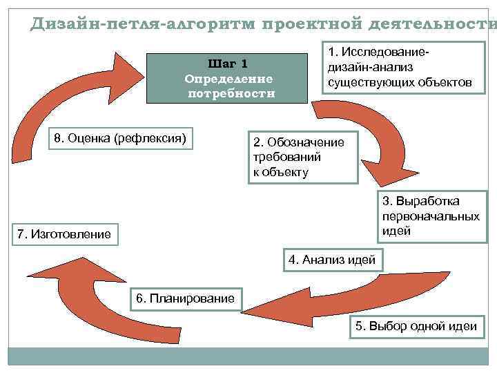 Дизайн-петля-алгоритм проектной деятельности Шаг 1 Определение потребности 8. Оценка (рефлексия) 1. Исследованиедизайн-анализ существующих объектов