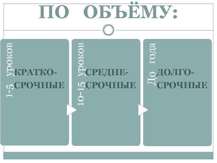 СРЕДНЕСРОЧНЫЕ До года КРАТКОСРОЧНЫЕ 10 -15 уроков 1 -5 уроков ПО ОБЪЁМУ: ДОЛГОСРОЧНЫЕ 