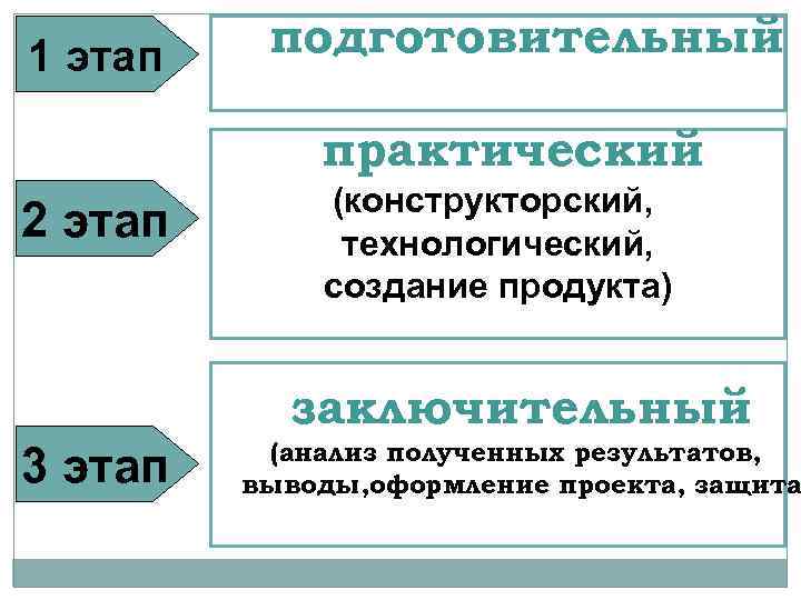 1 этап подготовительный практический 2 этап (конструкторский, технологический, создание продукта) заключительный 3 этап (анализ