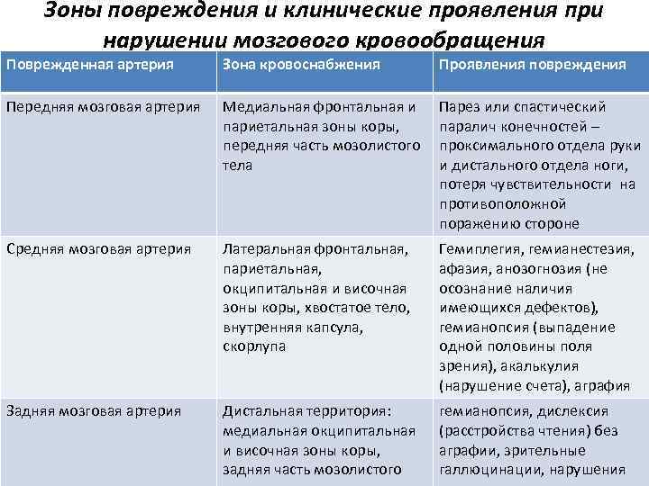 Зоны повреждения и клинические проявления при нарушении мозгового кровообращения Поврежденная артерия Зона кровоснабжения Проявления