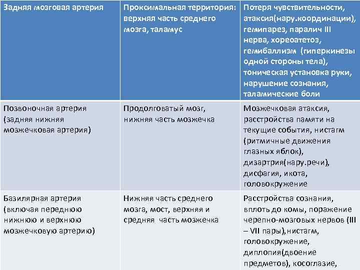 Задняя мозговая артерия Проксимальная территория: Потеря чувствительности, верхняя часть среднего атаксия(нару. координации), мозга, таламус