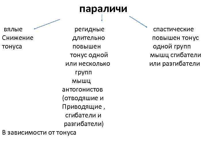 параличи вялые регидные спастические Снижение длительно повышен тонуса повышен одной групп тонус одной мышц