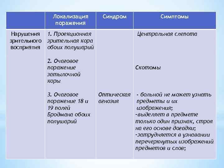 Локализация поражения Нарушения зрительного восприятия Синдром 1. Проекционная зрительная кора обоих полушарий Центральная слепота