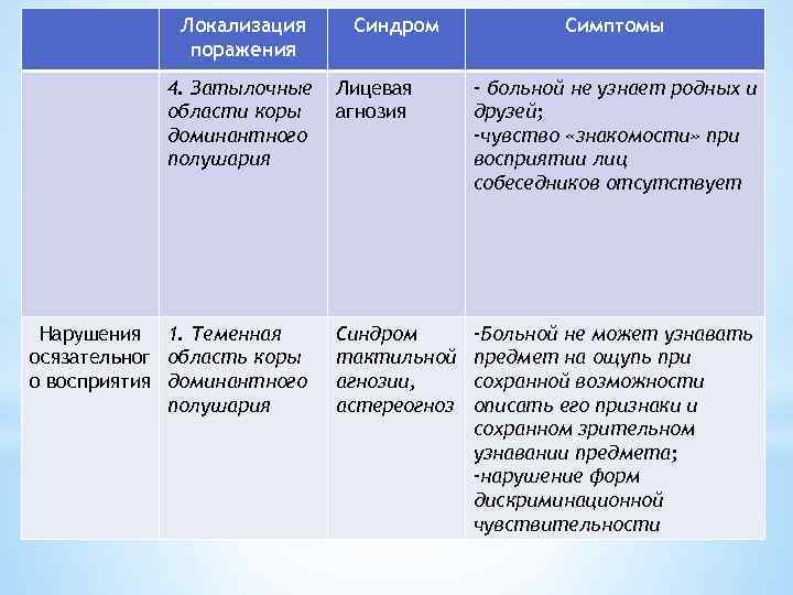 Локализация поражения 4. Затылочные области коры доминантного полушария Нарушения 1. Теменная осязательног область коры