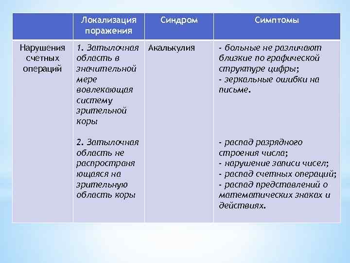 Локализация поражения Нарушения счетных операций 1. Затылочная область в значительной мере вовлекающая систему зрительной