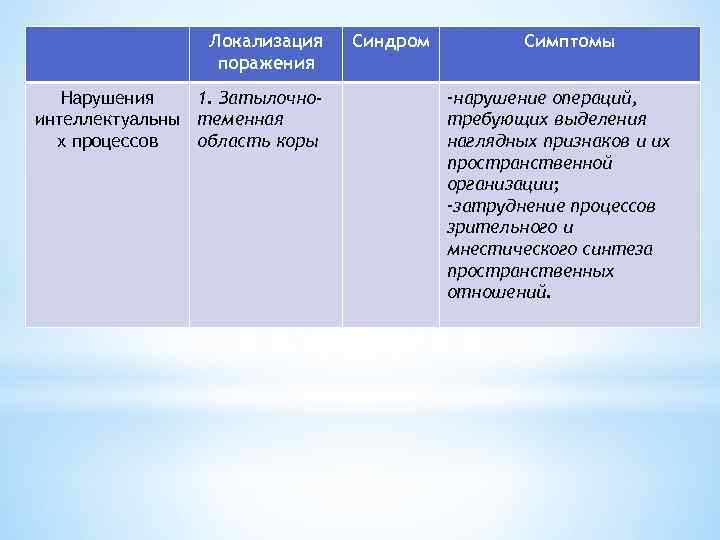 Локализация поражения Нарушения 1. Затылочноинтеллектуальны теменная х процессов область коры Синдром Симптомы -нарушение операций,