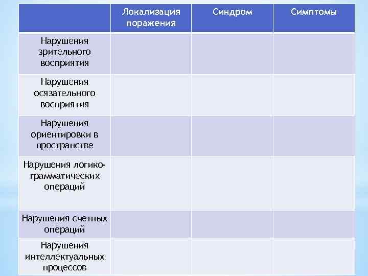 Локализация поражения Нарушения зрительного восприятия Нарушения осязательного восприятия Нарушения ориентировки в пространстве Нарушения логикограмматических