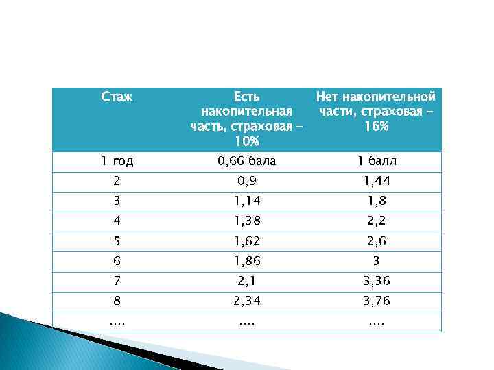 Стаж Есть накопительная часть, страховая – 10% Нет накопительной части, страховая – 16% 1