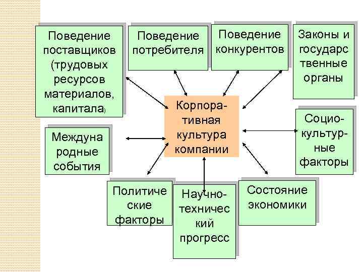 Поведение поставщиков (трудовых ресурсов материалов, капитала) Междуна родные события Поведение потребителя конкурентов Корпоративная культура