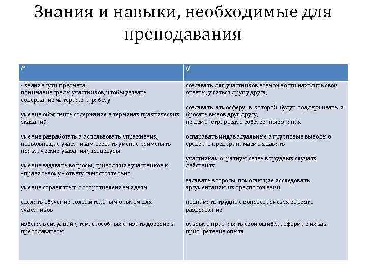 Знания и навыки, необходимые для преподавания Р Q - знание сути предмета; понимание среды