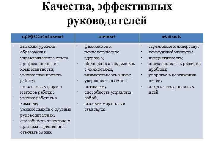 Качества, эффективных руководителей профессиональные высокий уровень образования, управленческого опыта, профессиональной компетентности; умение планировать работу;