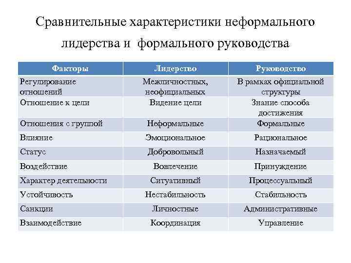 Сравнительная характеристика факторов