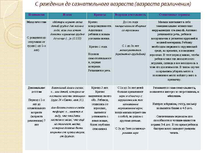 С рождения до сознательного возраста (возраста различения) Психология Ислам Младенчество «Матери кормят своих детей