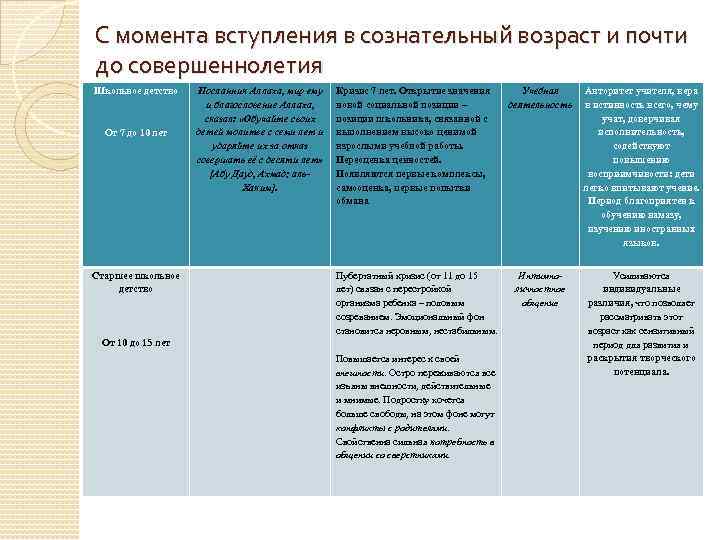 С момента вступления в сознательный возраст и почти до совершеннолетия Школьное детство От 7