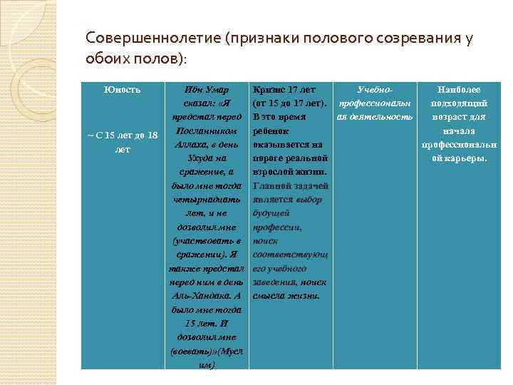 Совершеннолетие (признаки полового созревания у обоих полов): Юность Ибн Умар сказал: «Я предстал перед