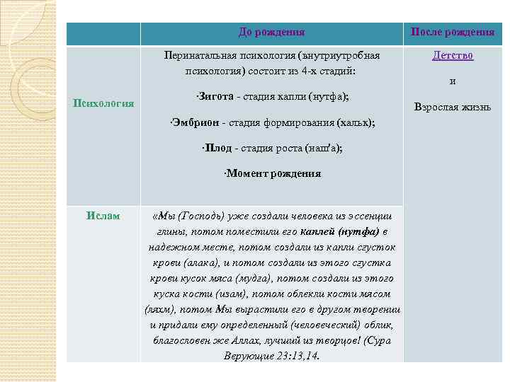 До рождения Психология После рождения Перинатальная психология (внутриутробная психология) состоит из 4 -х стадий: