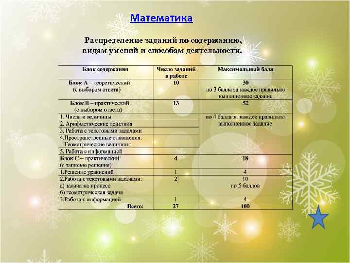 Математика Распределение заданий по содержанию, видам умений и способам деятельности. 