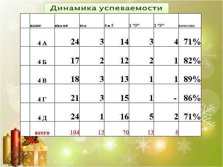  класс кол-во отл 4 и 5 1 "3" 2 "3" качество 4 А