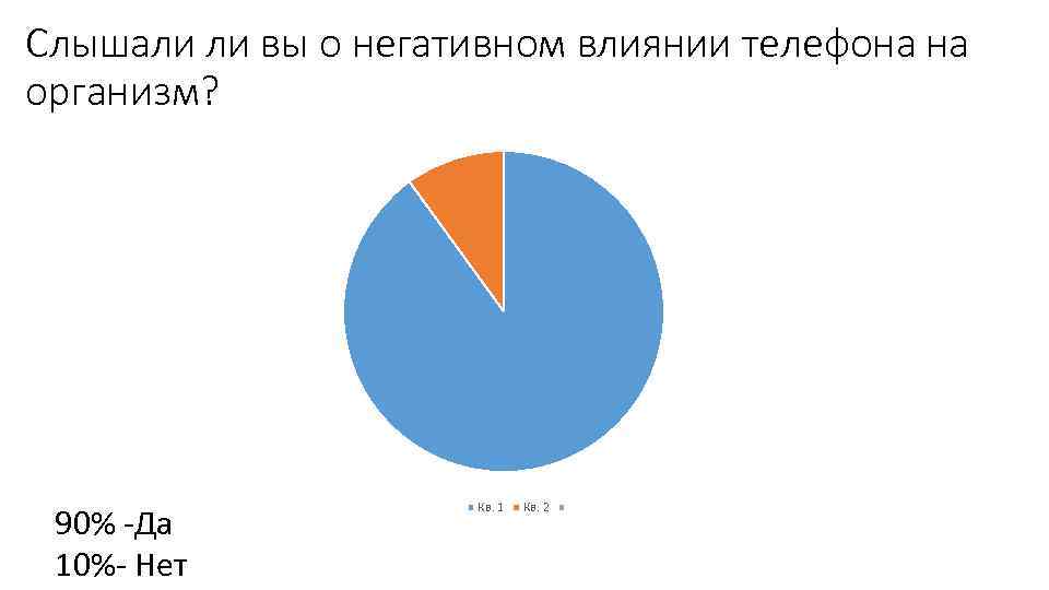 Слышали ли вы о негативном влиянии телефона на организм? 90% -Да 10%- Нет Кв.