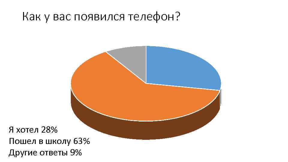 Как у вас появился телефон? Я хотел 28% Пошел в школу 63% Другие ответы