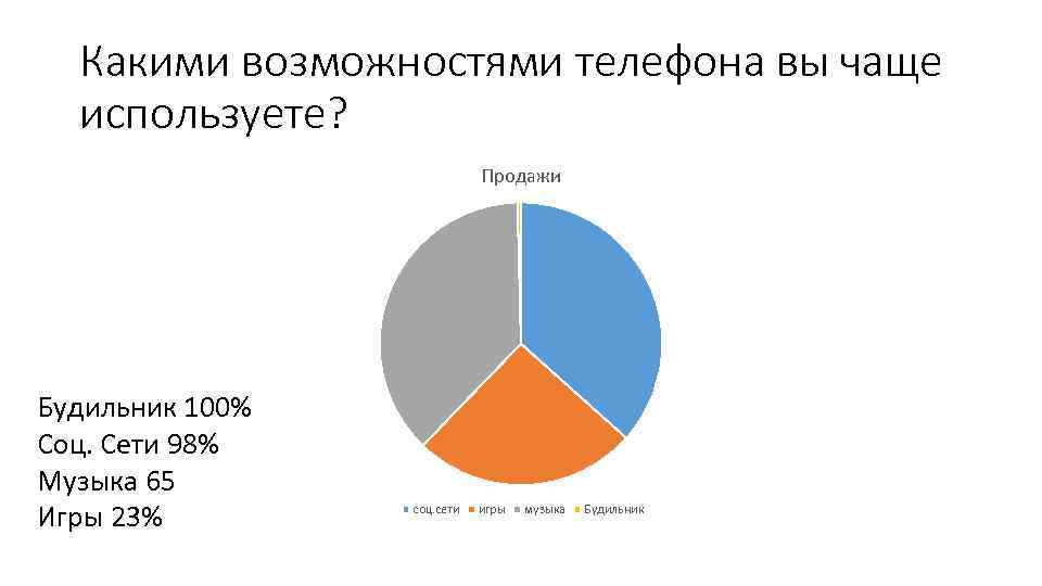 Какими возможностями телефона вы чаще используете? Продажи Будильник 100% Соц. Сети 98% Музыка 65