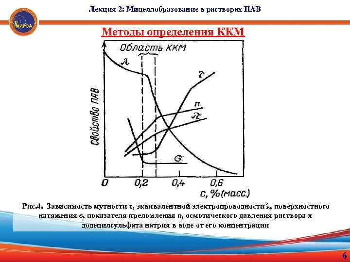 Лекция 2: Мицеллобразование в растворах ПАВ Методы определения ККМ Рис. 4. Зависимость мутности τ,