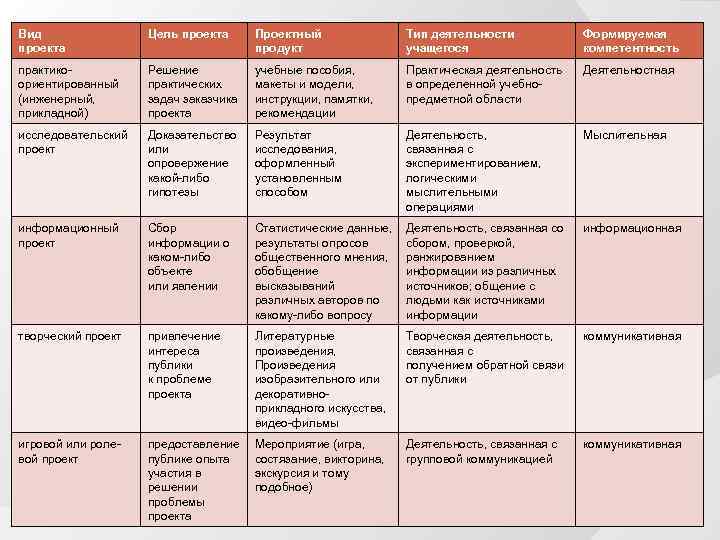 Вид проекта Цель проекта Проектный продукт Тип деятельности учащегося Формируемая компетентность практикоориентированный (инженерный, прикладной)
