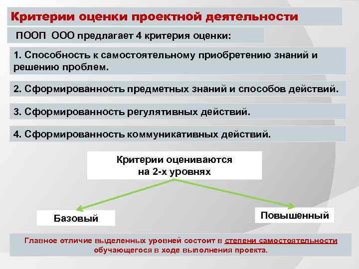 Критерии оценки проектной деятельности ПООП ООО предлагает 4 критерия оценки: 1. Способность к самостоятельному