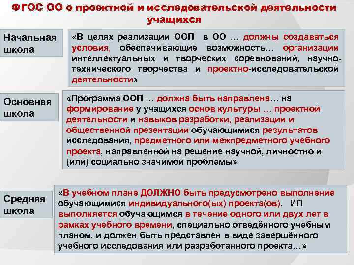 ФГОС ОО о проектной и исследовательской деятельности учащихся Начальная школа Основная школа Средняя школа